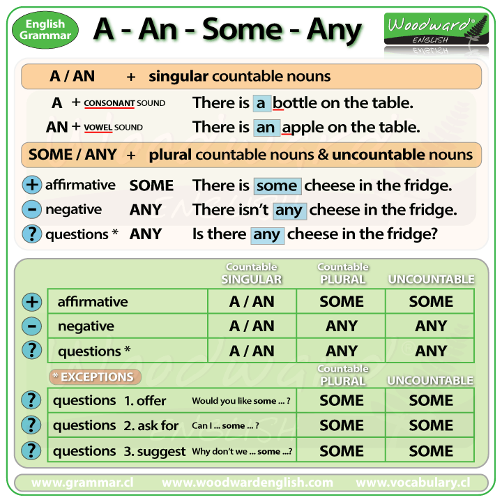 The difference between Some, Any, A and An