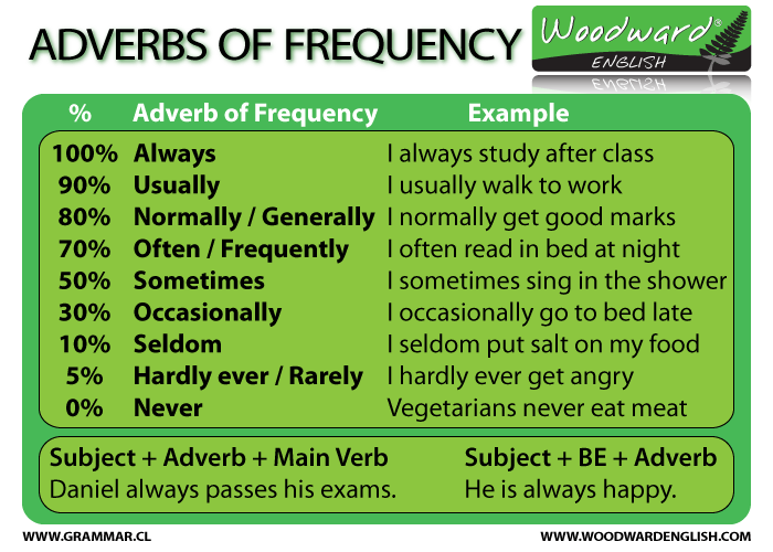 Resultado de imagen de frequency adverbs