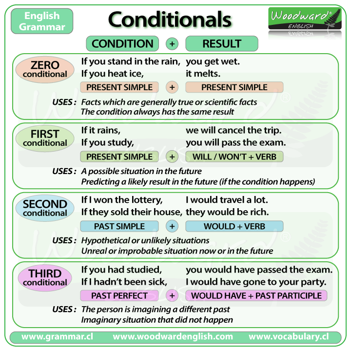 Risultati immagini per ENGLISH CONDITIONals