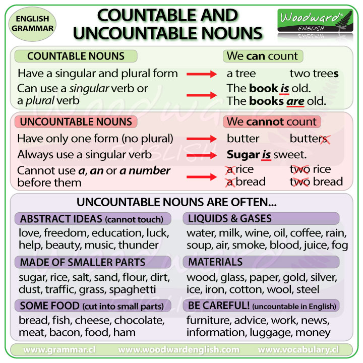 Risultati immagini per countable and uncountable nouns