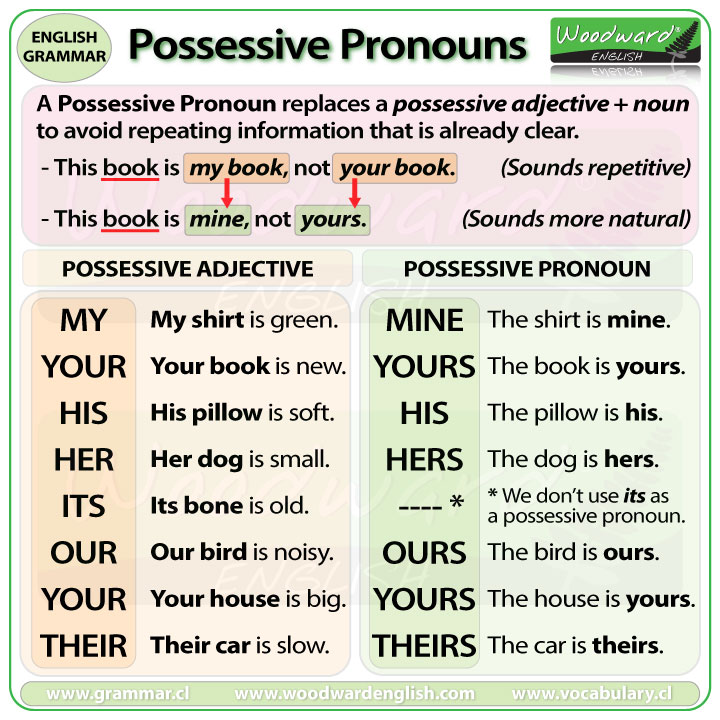 Image result for possessive pronouns