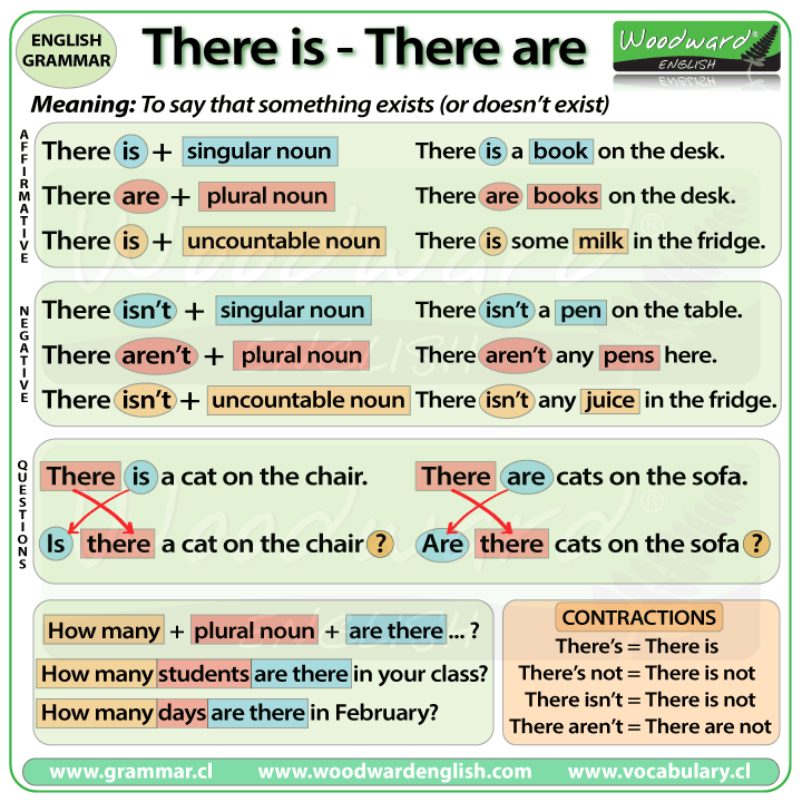 There is - There are in Affirmative sentences, Negative sentences and Questions