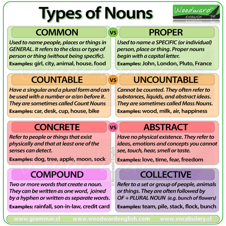 What Are The Seven Kinds Of Nouns Socratic