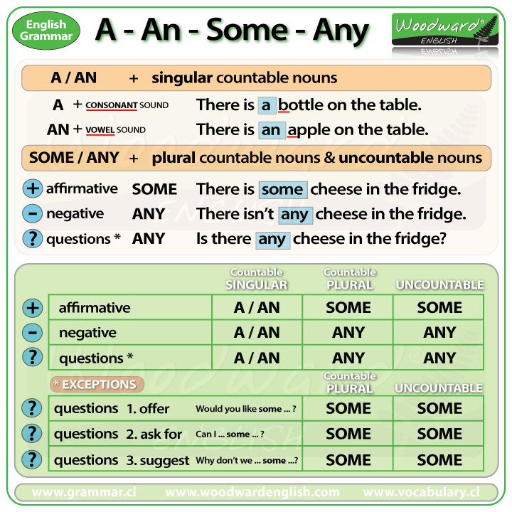 The difference between Some, Any, A and An in English
