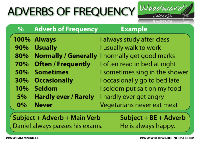 Adverbes de fréquence en anglais