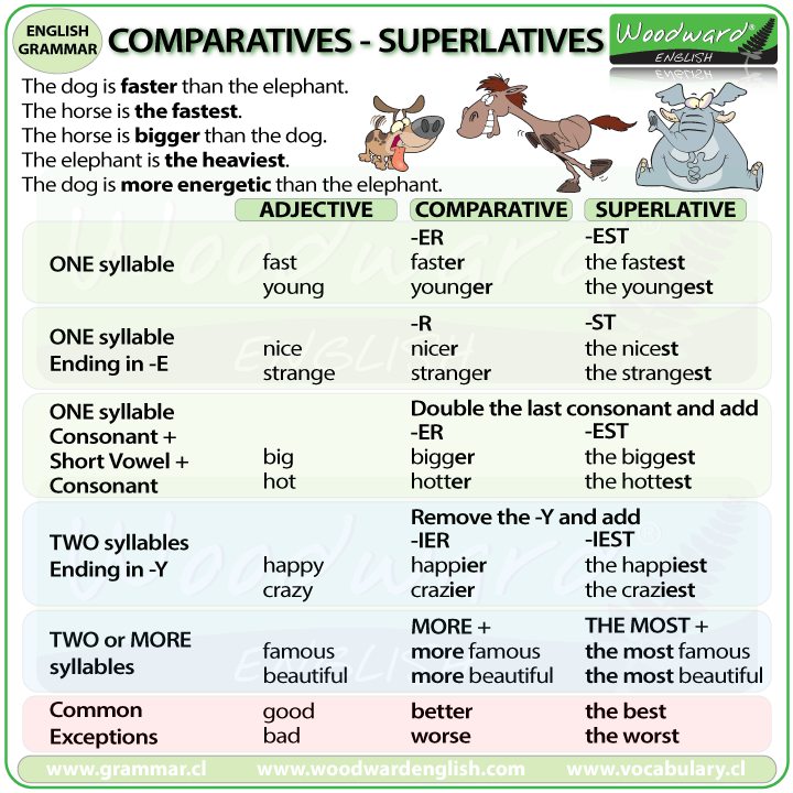 Comparatives and Superlatives - English Grammar Notes