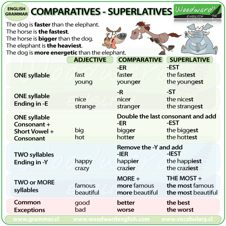 Comparatives And Superlatives Effortless English