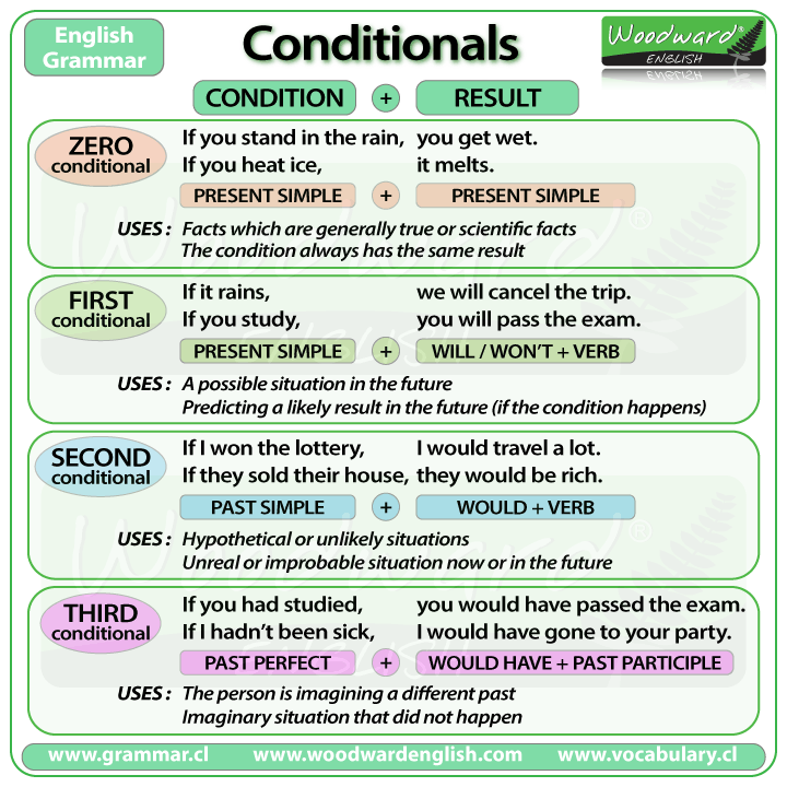 Match Capillaries historic Conditionals and IF clauses - English Grammar