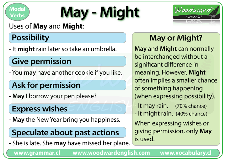 May vs Might - English Grammar