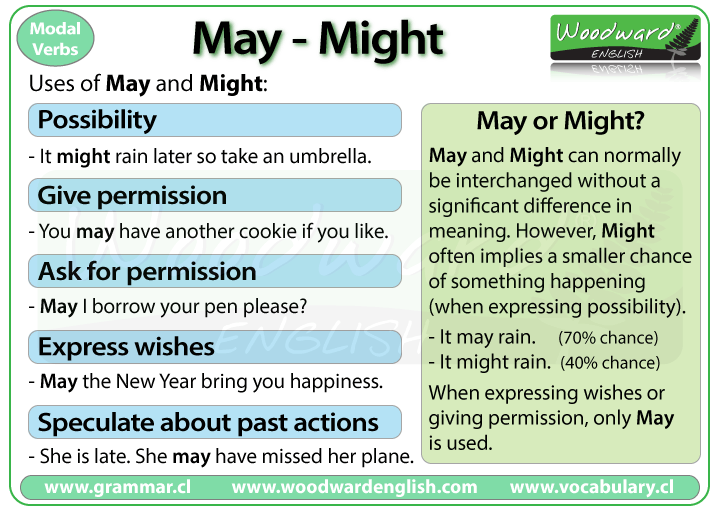 May Vs Might English Grammar