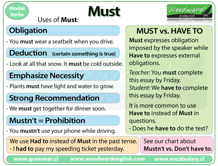 Must - English Grammar