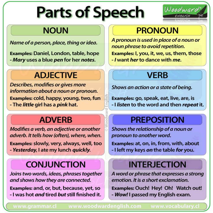 Parts of Speech in English - English grammar lesson