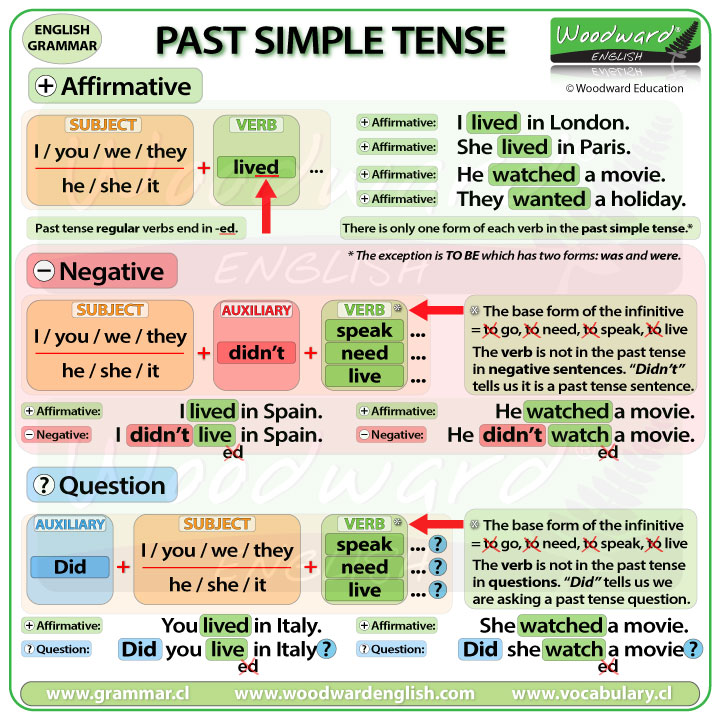 Past Tense in English - Grammar Rules