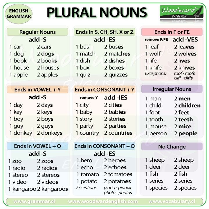 Different Types Of Nouns Chart