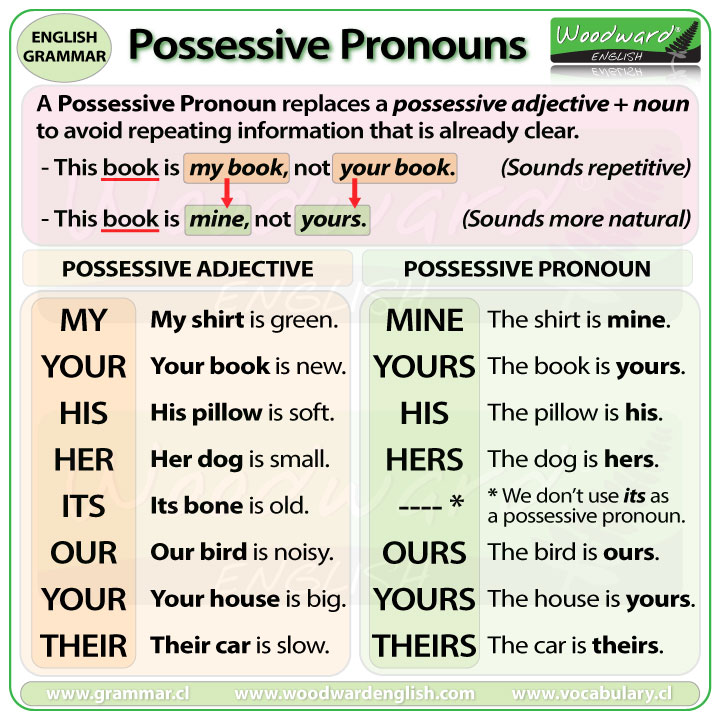 Personal Pronouns Chart English