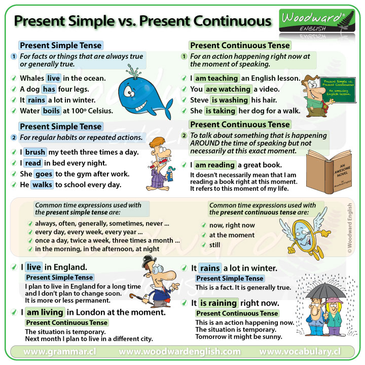 Simple English Grammar Tenses Chart