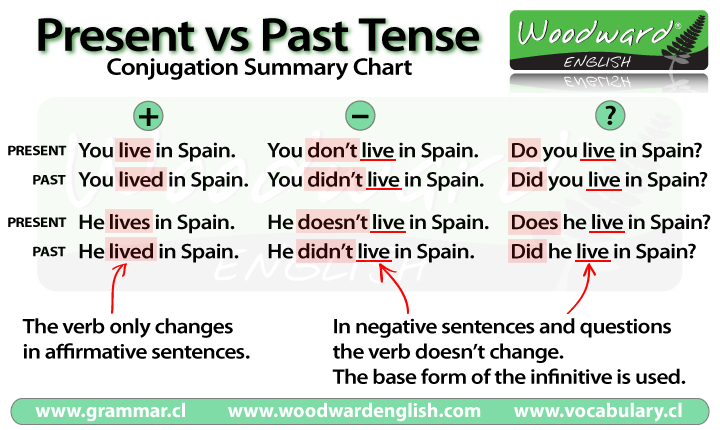 Chart Of Present Past And Past Participle