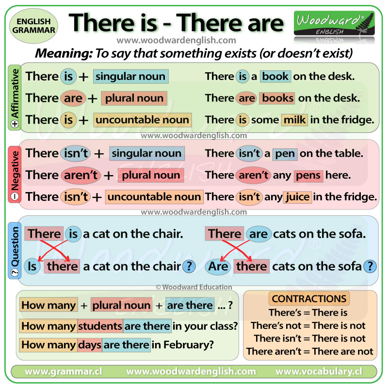 https://www.grammar.cl/rules/there-is-there-are-english-grammar.jpg?utm_source=chatgpt.com
