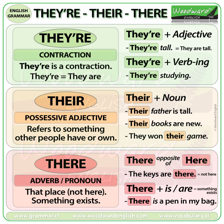 introduction to there vs their vs theyre