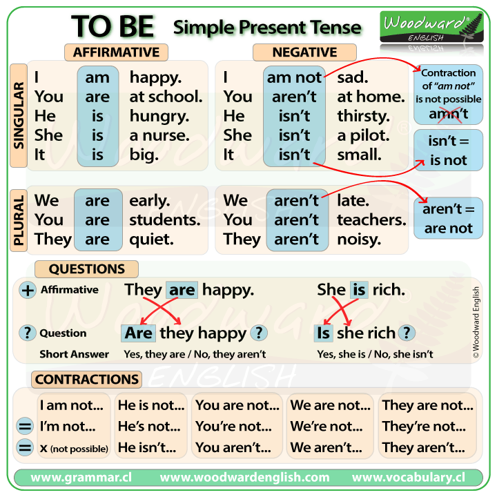 English Grammar Verb Chart