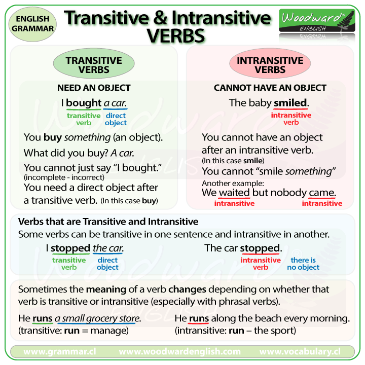 Transitive And Intransitive Verbs Effortless English