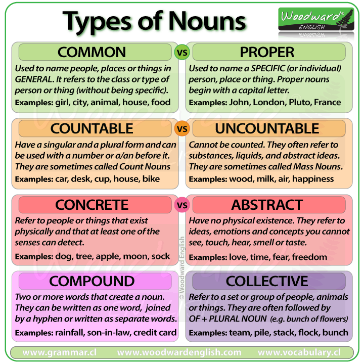 Types Of Nouns Chart