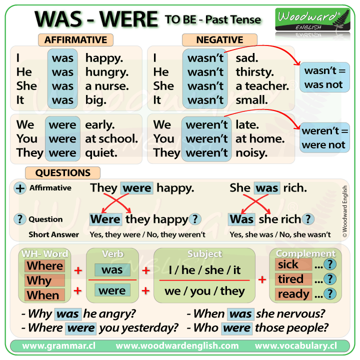 Past Tense in English - Grammar Rules