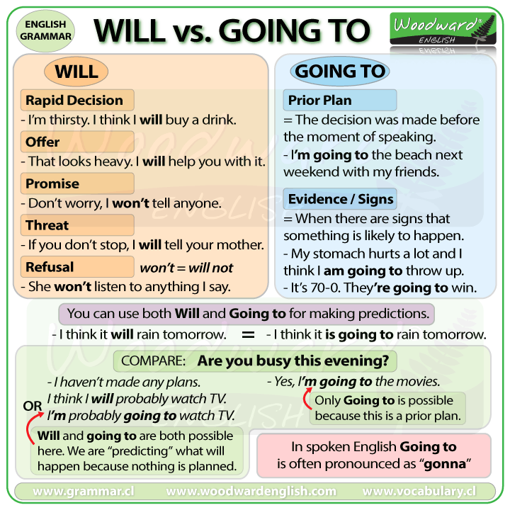 Future Tense Will vs. Going To - English Grammar