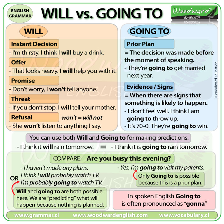 Future Tense Will vs. Going To - English Grammar Lesson